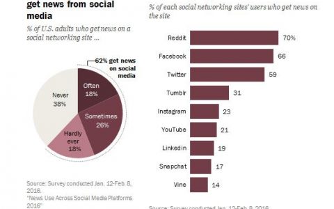 美国社交新闻阅读习惯报告