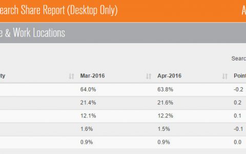 2016年4月美国搜索引擎市场Bing市占率升至21.6%