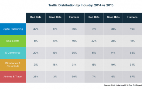 报告称40%的软件机器人流量为恶意行为