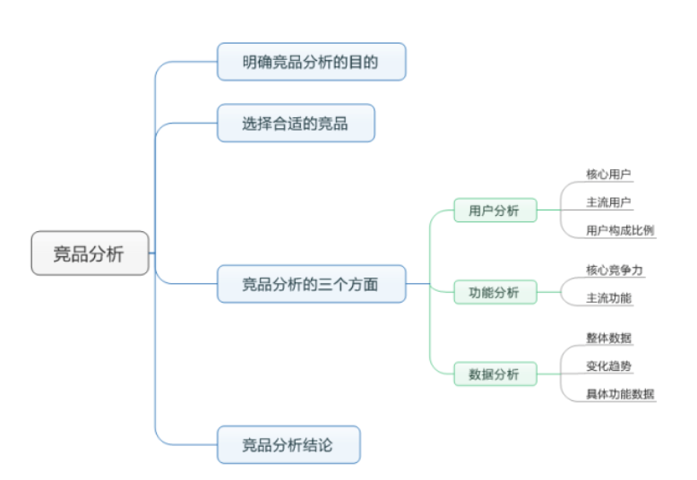 手把手教你做竞品分析