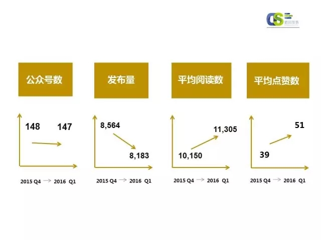 2016年第一季度微信品牌公众号运营报告（下）