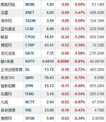 中概股重拾跌势 陌陌暴跌17.7%欢聚时代大跌8.8%
