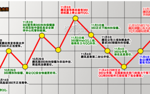 3Q大战六周年 那些你不知道的聚变