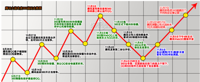 3Q大战六周年 那些你不知道的聚变