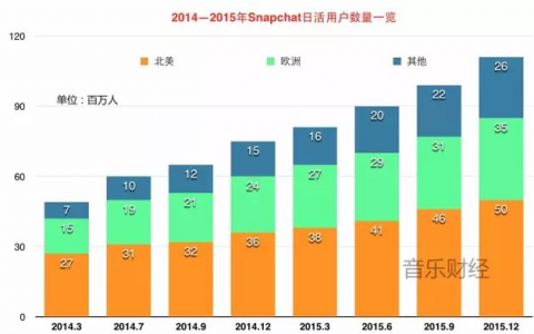 融资18亿，估值200亿美元，阅后即焚打脸Facebook!