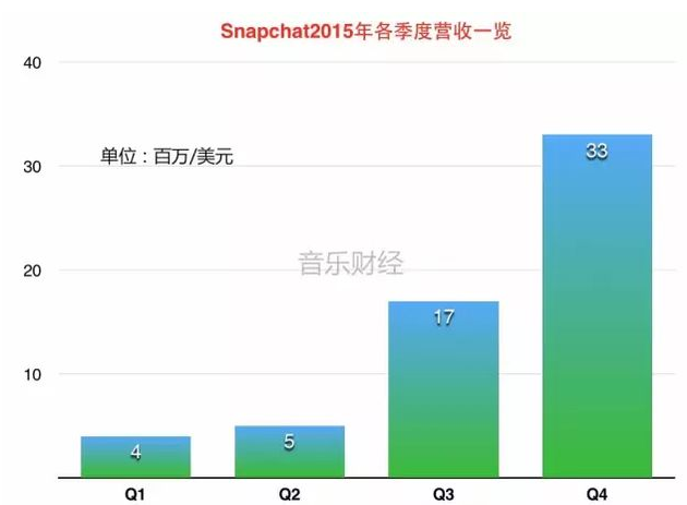 融资18亿，估值200亿美元，阅后即焚打脸Facebook!