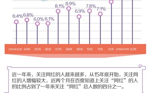 知道大数据：进击的“网红”