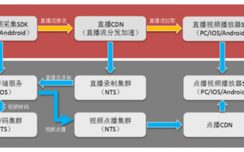 抛开直播商业模式、未来趋势不谈，直播APP产品还可以怎么玩？