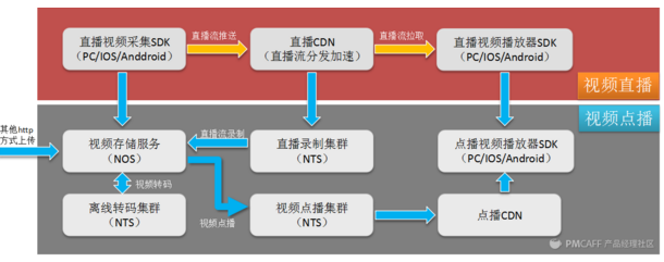 抛开直播商业模式、未来趋势不谈，直播APP产品还可以怎么玩？