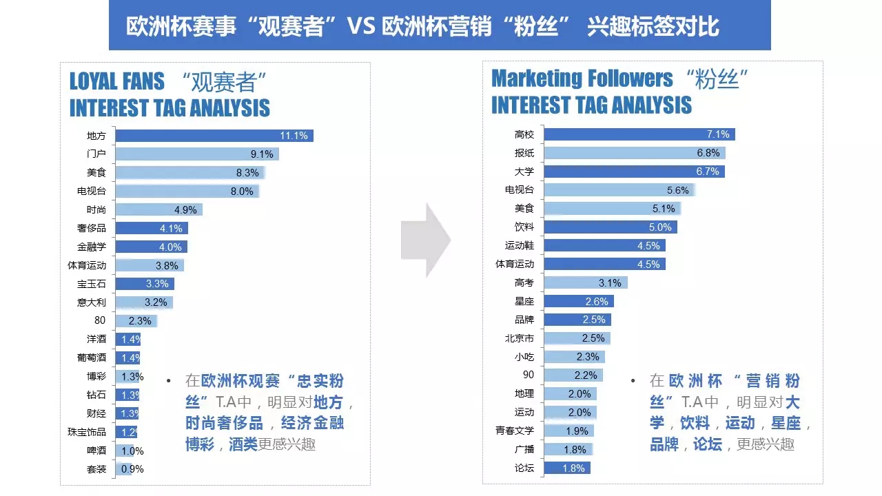 2016“欧洲杯”人群画像分析，6大营销洞察解读