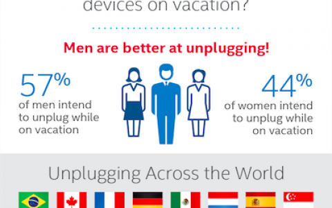 49%的千禧一代愿意在度假时放下手机