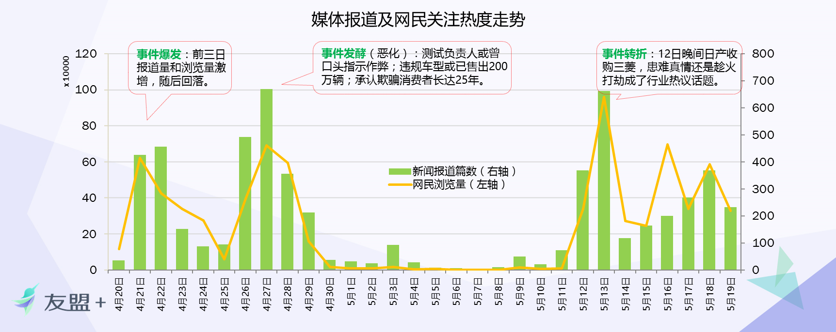 三菱耗油门传播影响力深度分析报告：三菱诚信的小船真是彻底翻船了？