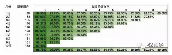 公司的经营数据真的像你想的一样好吗？