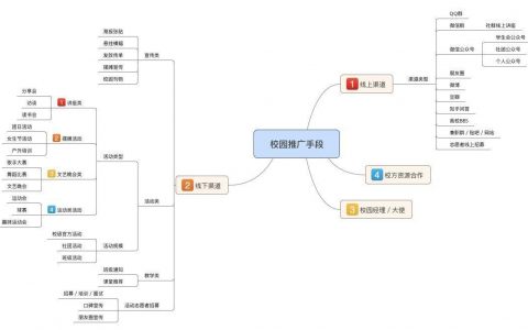 校园推广套路，无非就这几种