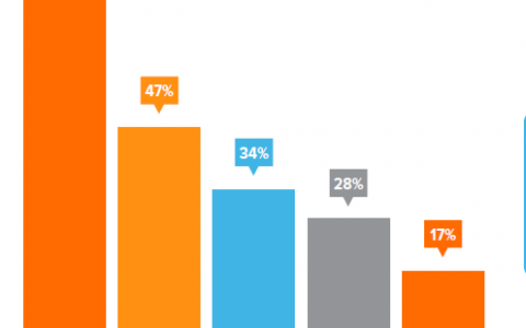 SocialFresh：社交媒体营销现状及趋势调查