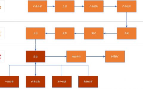 我理解的互联网运营（通俗易懂）