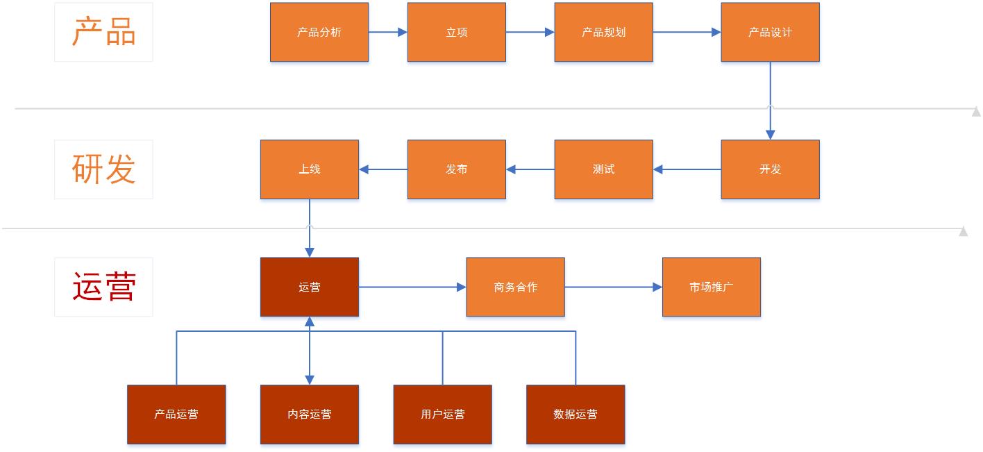 我理解的互联网运营（通俗易懂）