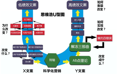 一张图彻底理解李叫兽由“X文案”到“Y文案”的思考路径