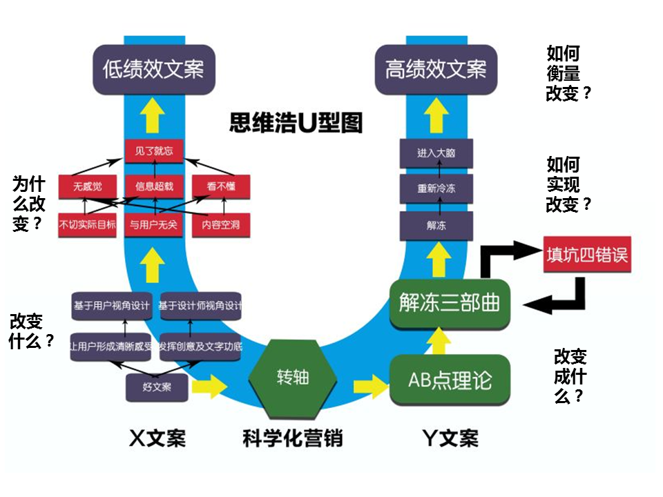 一张图彻底理解李叫兽由“X文案”到“Y文案”的思考路径