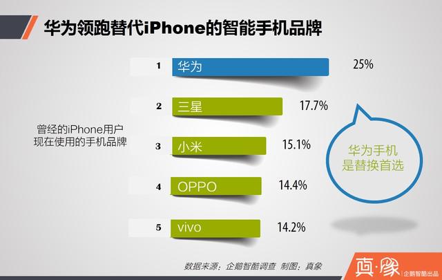 真象 | iPhone在中国流失用户调查报告：他们为何离开，又去了哪里？