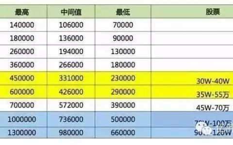 爆料：百度、阿里、腾讯的内部级别和薪资待遇