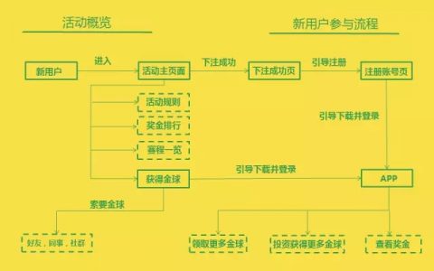 刘玮冬运营手记 | 这家互金公司的H5，犯了活动策划里所有的错