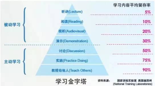 学习一项新技能 你必须知道两大秘笈