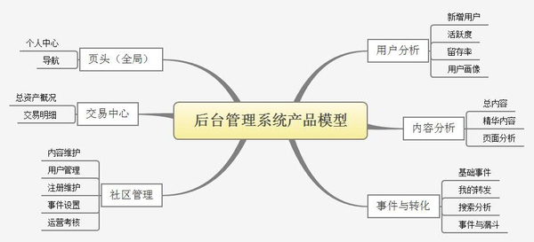 如何设计出色的网站后台原型