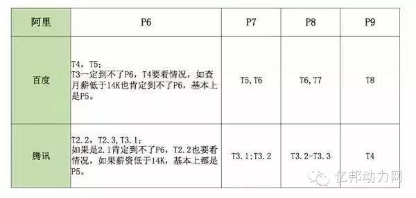 爆料：百度、阿里、腾讯的内部级别和薪资待遇