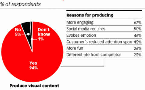 94%的营销人员已经在为社交媒体创作视觉内容广告