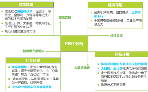 2016年中国B2B电子商务行业研究