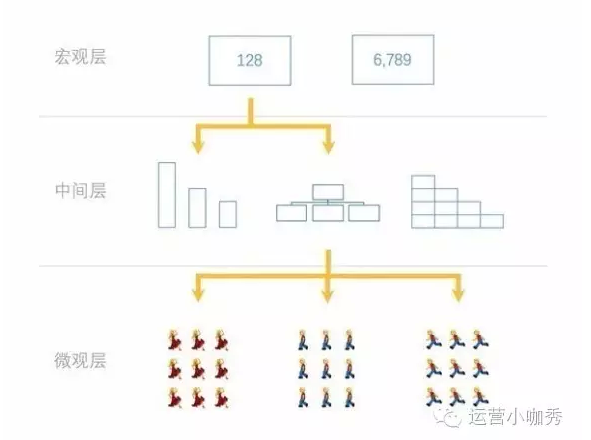 用户行为数据分析的三个层次