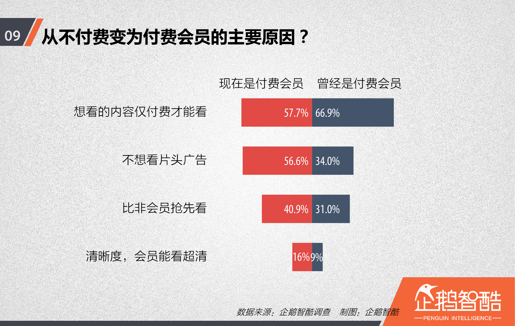 视频网站付费会员调查报告_000010