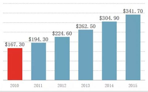 预计2016年美国电子商务销售额将达3500亿美元
