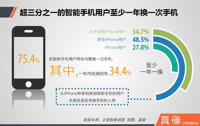 真象 | iPhone在中国流失用户调查报告：他们为何离开，又去了哪里？