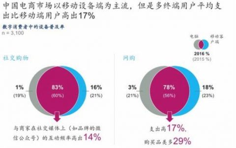 一线城市O2O消费者购买旅游服务比例达56%