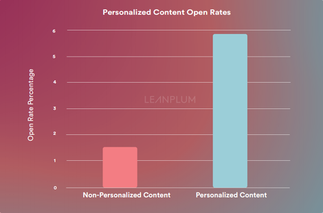 personalizedopenrate