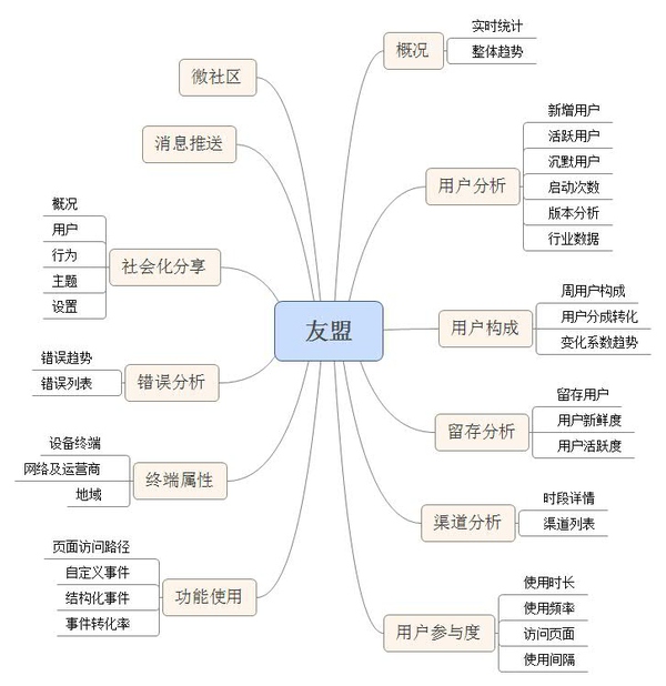 如何设计出色的网站后台原型