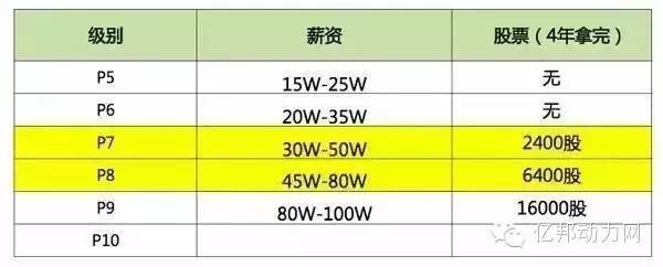 爆料：百度、阿里、腾讯的内部级别和薪资待遇