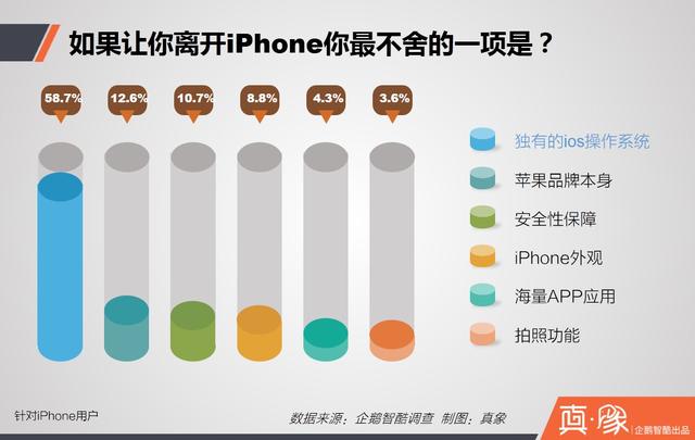 真象 | iPhone在中国流失用户调查报告：他们为何离开，又去了哪里？