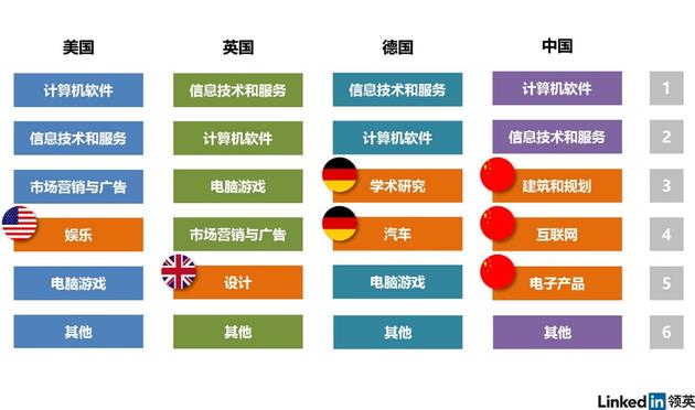 图：当前美、英、德、中四个国家VR人才所属行业对比