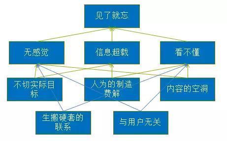 一张图彻底理解李叫兽由“X文案”到“Y文案”的思考路径