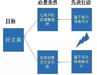 一张图彻底理解李叫兽由“X文案”到“Y文案”的思考路径