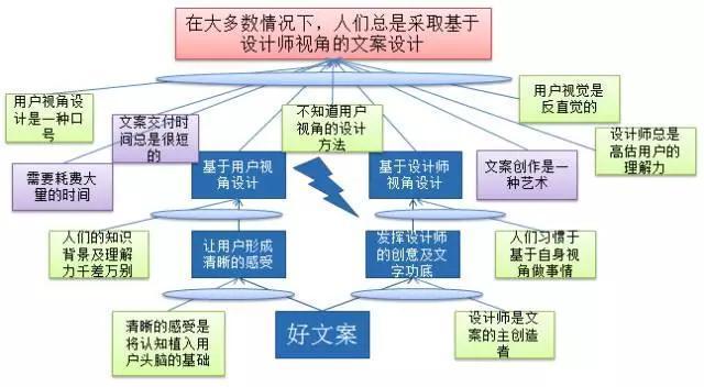 一张图彻底理解李叫兽由“X文案”到“Y文案”的思考路径