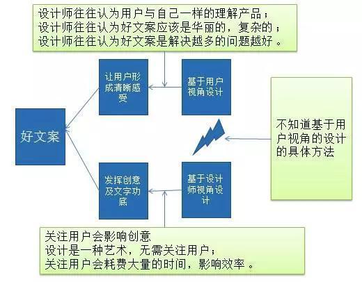 一张图彻底理解李叫兽由“X文案”到“Y文案”的思考路径