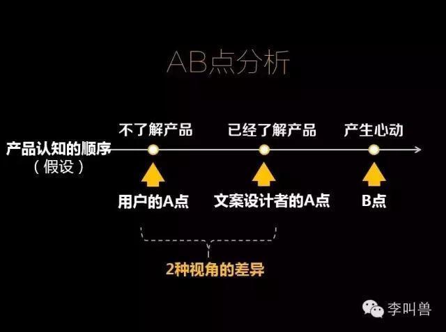 一张图彻底理解李叫兽由“X文案”到“Y文案”的思考路径