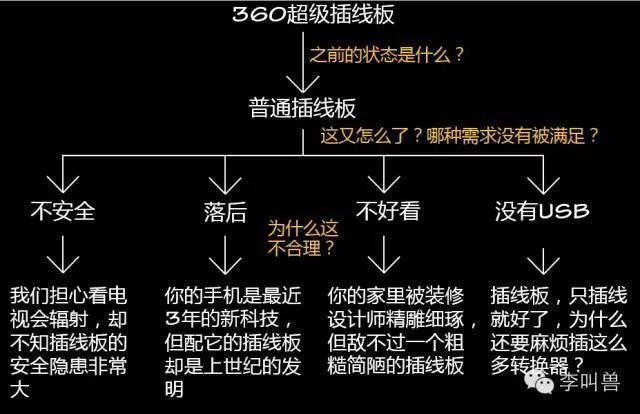 一张图彻底理解李叫兽由“X文案”到“Y文案”的思考路径