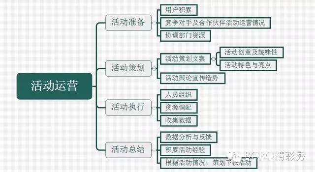 活动运营怎么做？你起码得知道这些