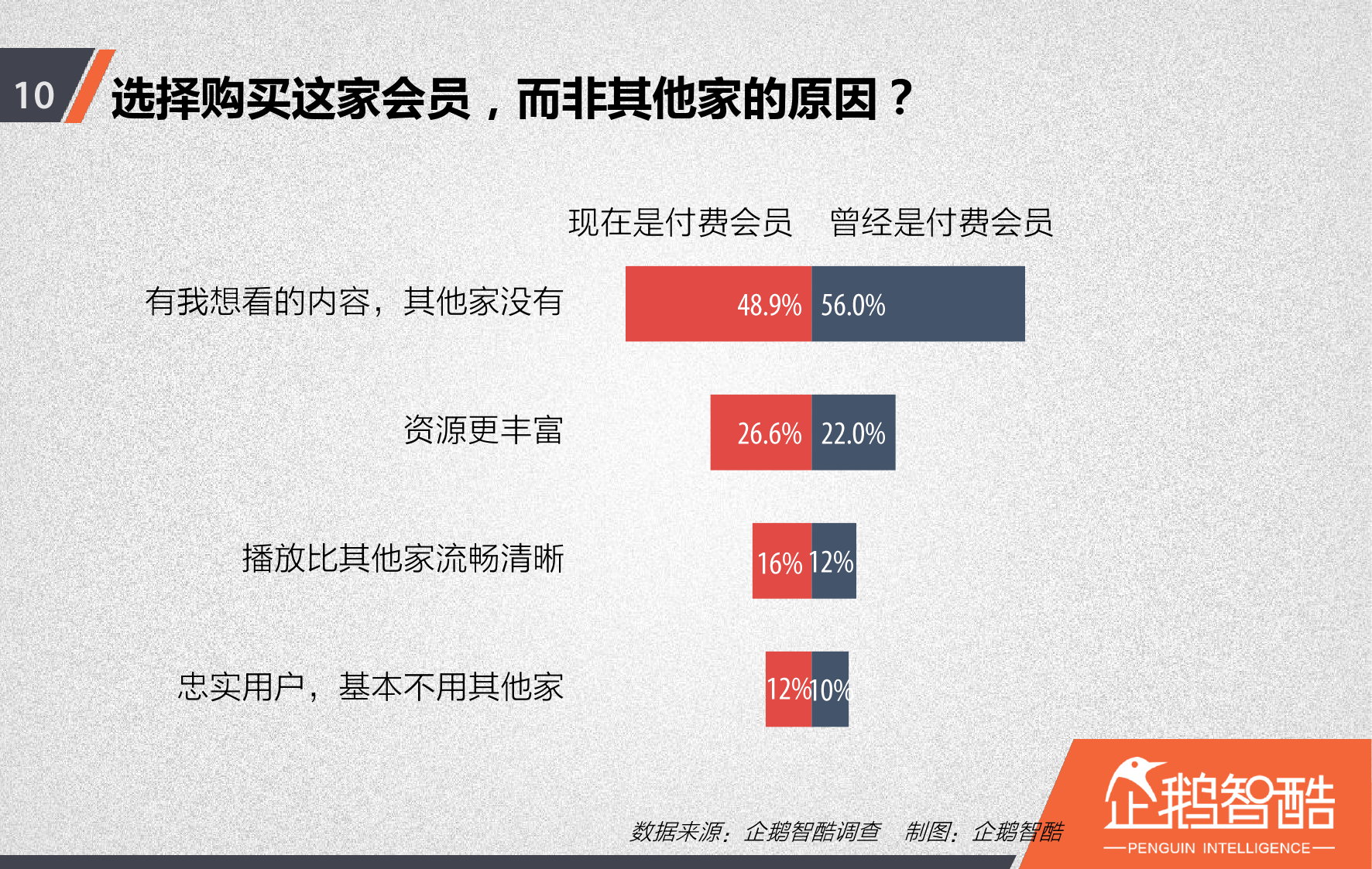 视频网站付费会员调查报告_000011