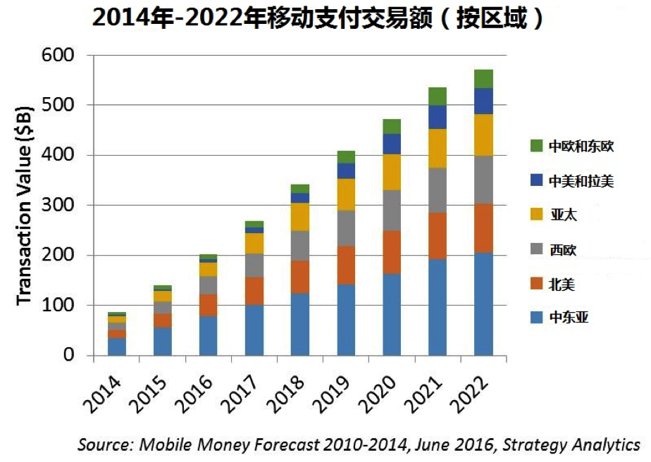 预计 2016年全球移动支付用户数将突破10亿